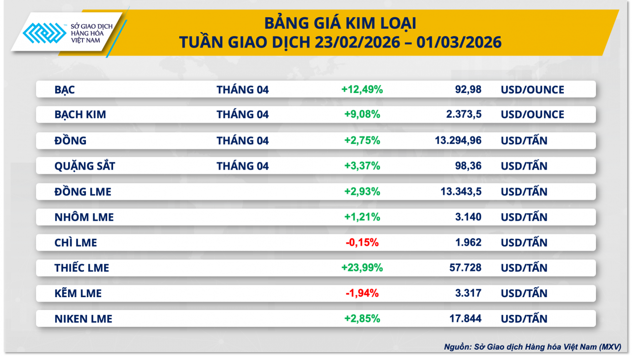 Dòng tiền đổ mạnh vào kim loại quý, giá bạc áp sát 93 USD/ounce