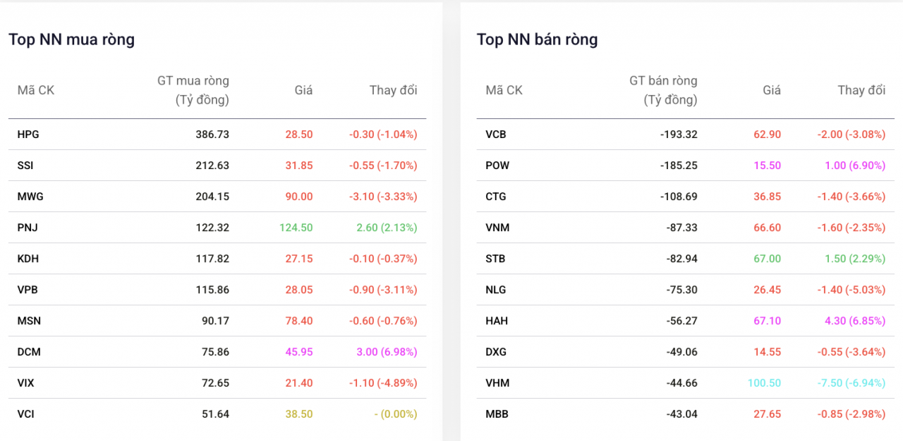 Khối ngoại mua ròng trong phiên ngày 2/3