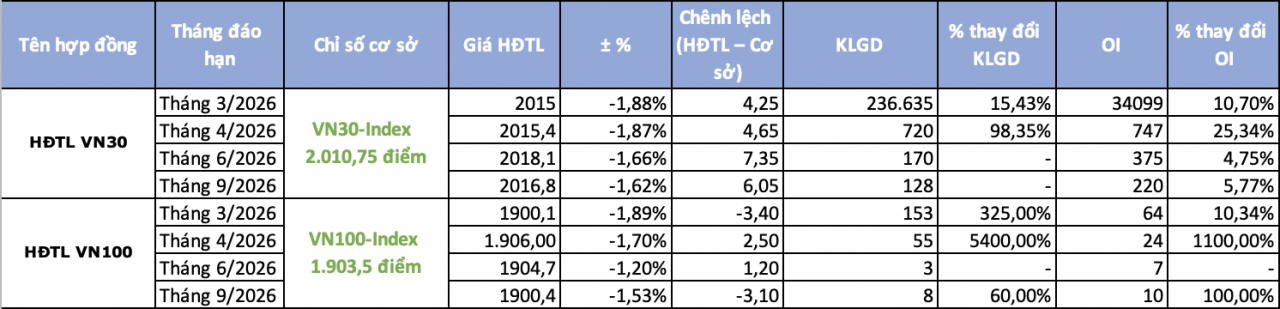 Chứng khoán phái sinh ngày 2/3: Sắc đỏ bao trùm, chênh lệch trở lại trạng thái dương