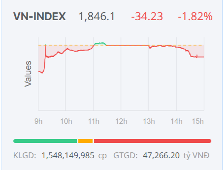 Chứng khoán ngày 2/3: Thanh khoản tăng vọt, VN-Index lùi sâu trước áp lực bán cuối phiên