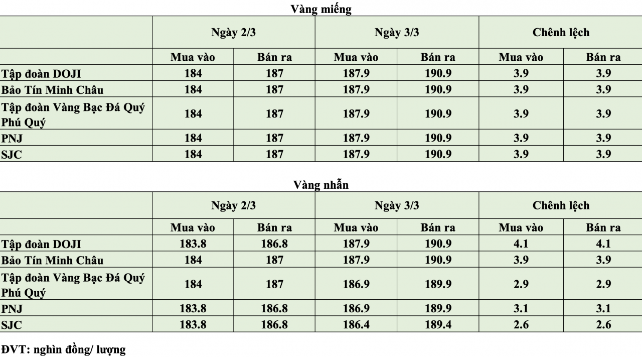Giá vàng hôm nay ngày 3/3: Giá vàng trong nước cán mốc 190 triệu đồng/lượng Giá vàng hôm nay ngày 3/3: Giá vàng trong nước cán mốc 190 triệu đồng/lượng