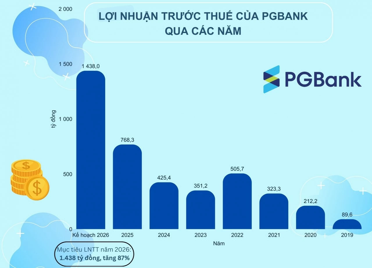 PGBank đặt mục tiêu bứt phá năm 2026, đưa lợi nhuận tăng vọt 87% PGBank đặt mục tiêu bứt phá năm 2026, đưa lợi nhuận tăng vọt 87%