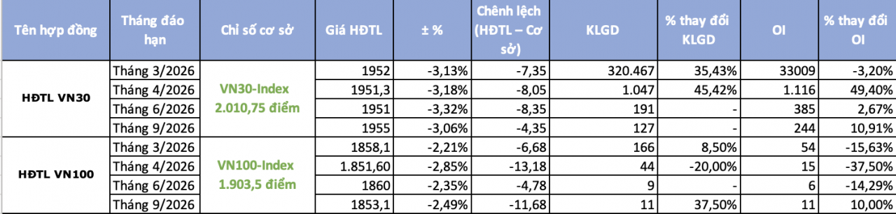 Chứng khoán phái sinh ngày 3/3: Giá hợp đồng lao dốc theo VN30, chênh lệch âm hơn 7 điểm