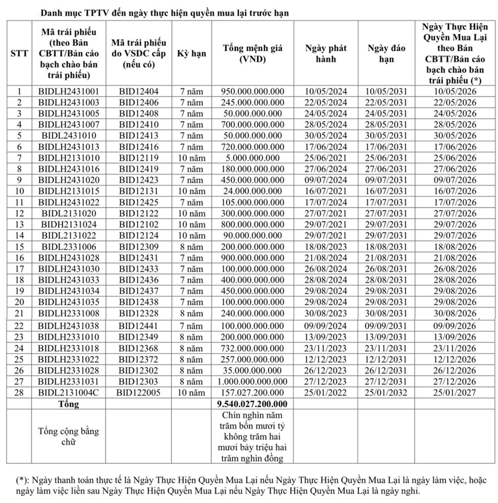 BIDV dự chi hơn 9.500 tỷ đồng mua lại 28 mã trái phiếu tăng vốn trước hạn BIDV dự chi hơn 9.500 tỷ đồng mua lại 28 mã trái phiếu tăng vốn trước hạn