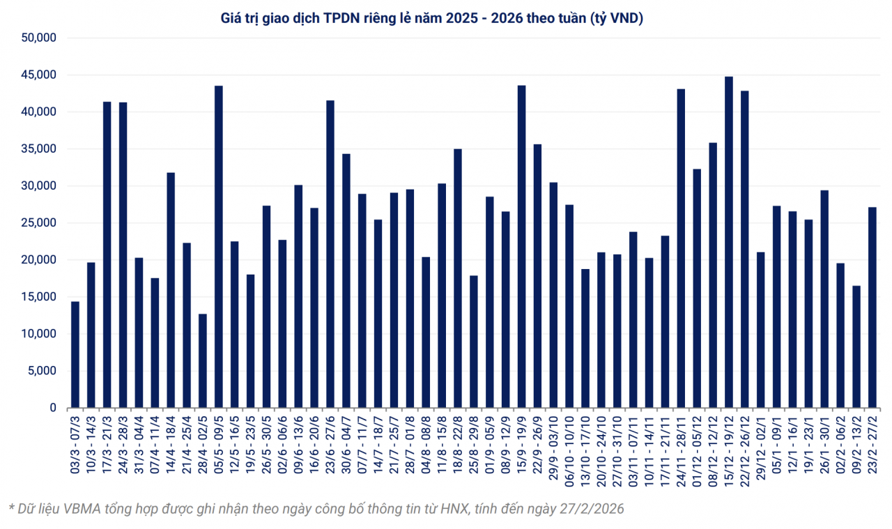Thanh khoản trái phiếu riêng lẻ tăng mạnh trong tuần qua Thanh khoản trái phiếu riêng lẻ tăng mạnh trong tuần qua