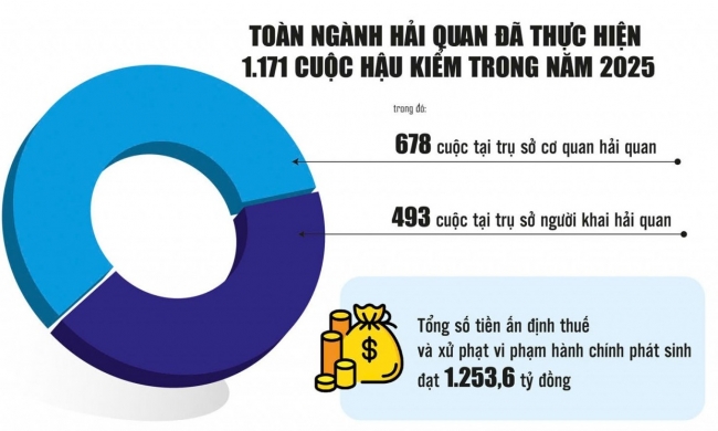 Năm 2026, Hải quan quyết liệt cải cách hậu kiểm, giảm áp lực cho doanh nghiệp
