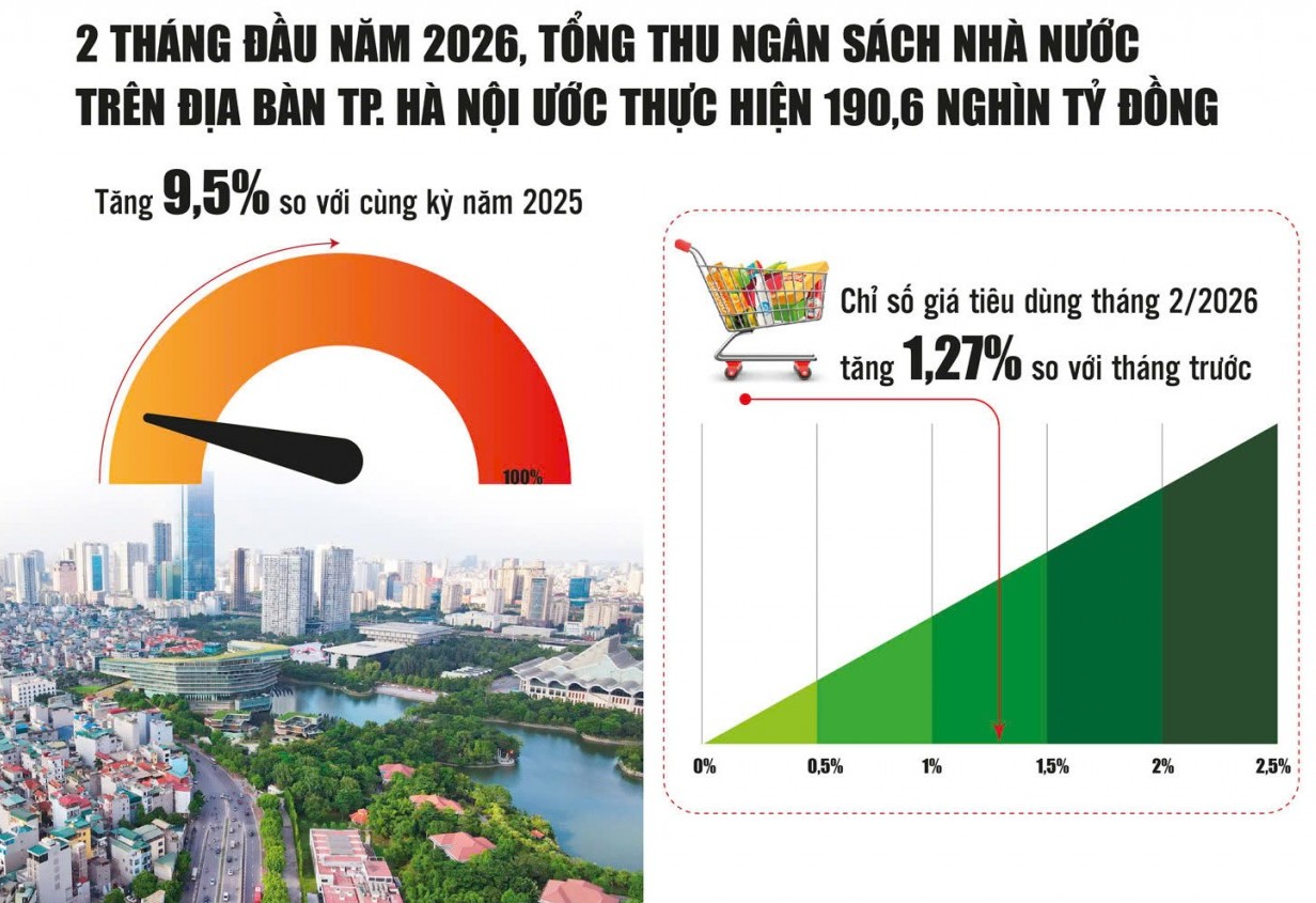 Hà Nội vào guồng tăng trưởng ngay từ đầu năm