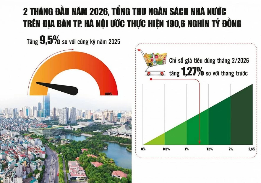 Hà Nội vào guồng tăng trưởng ngay từ đầu năm Hà Nội vào guồng tăng trưởng ngay từ đầu năm