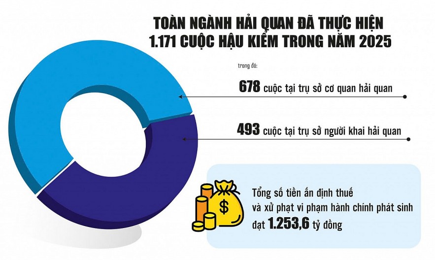 Năm 2026, Hải quan quyết liệt cải cách hậu kiểm, giảm áp lực cho doanh nghiệp