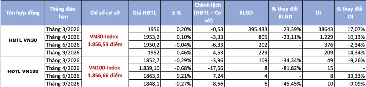 Chứng khoán phái sinh ngày 4/3: Bùng nổ thanh khoản, dòng tiền sôi động khi VN30 rung lắc mạnh Chứng khoán phái sinh ngày 4/3: Bùng nổ thanh khoản, dòng tiền sôi động khi VN30 rung lắc mạnh