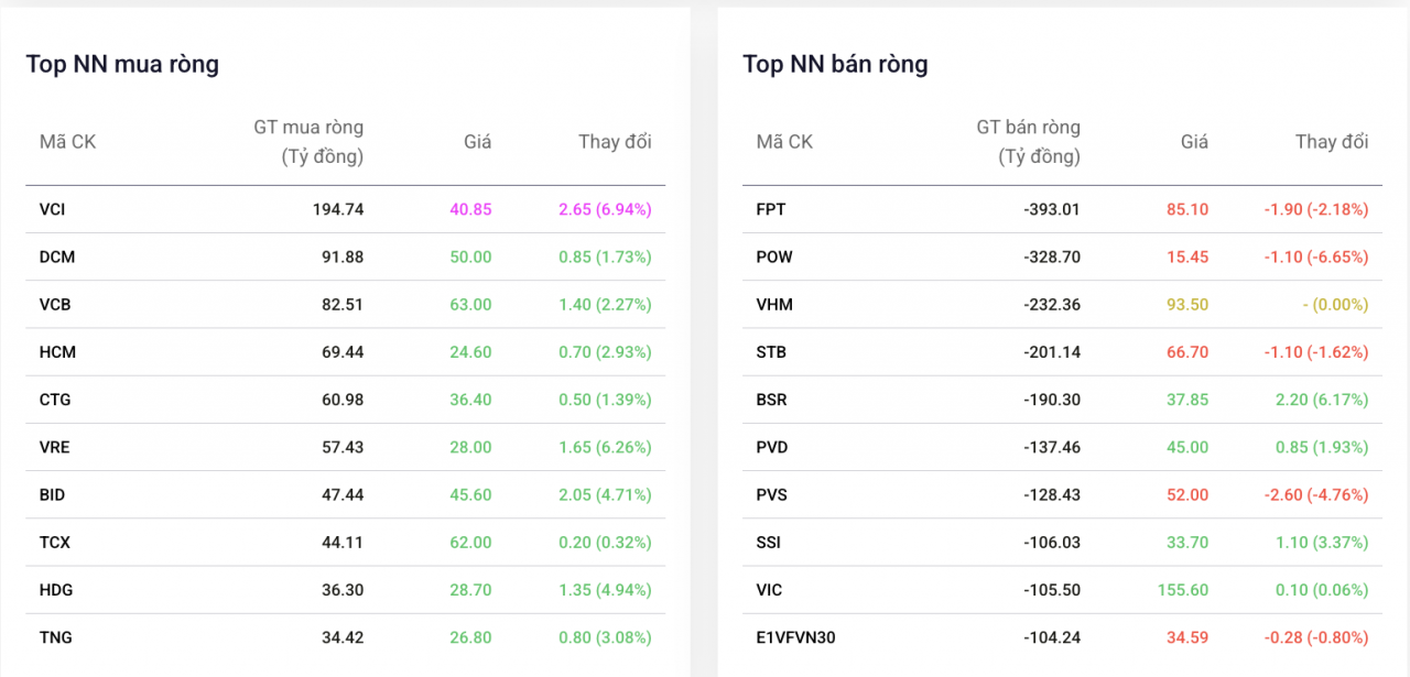 Cổ phiếu Chứng khoán Vietcap tăng trần, đón hơn 190 tỷ đồng từ khối ngoại Cổ phiếu Chứng khoán Vietcap tăng trần, đón hơn 190 tỷ đồng từ khối ngoại
