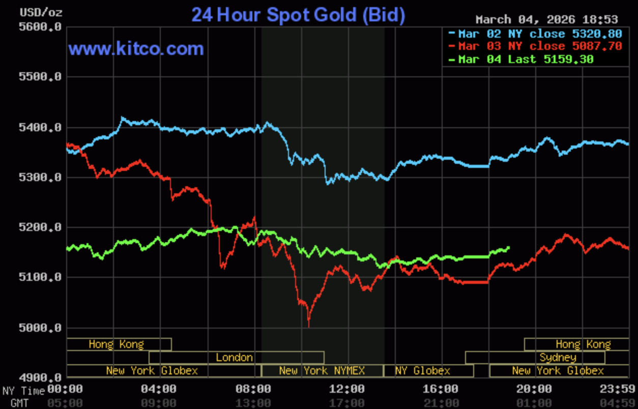 Giá vàng hôm nay ngày 5/3: Giá vàng trong nước giảm sâu đến 4 triệu đồng/lượng
