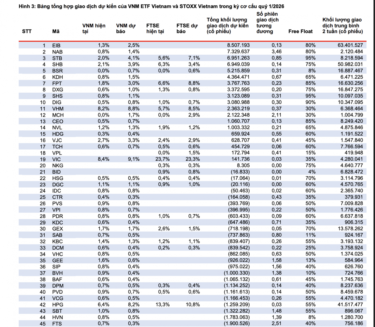 ETF vào ròng trở lại khi thị trường hướng tới kỳ cơ cấu quý I