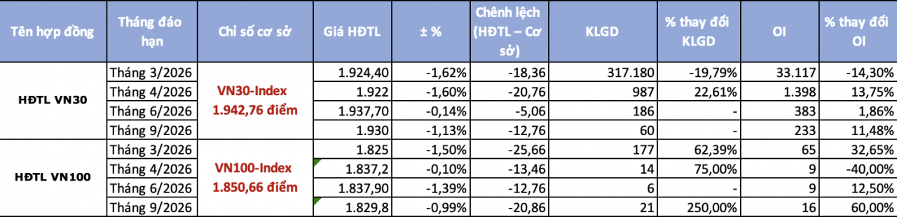 Chứng khoán phái sinh ngày 5/3: Chênh lệch âm mở rộng, giá hợp đồng tương lai rơi sâu