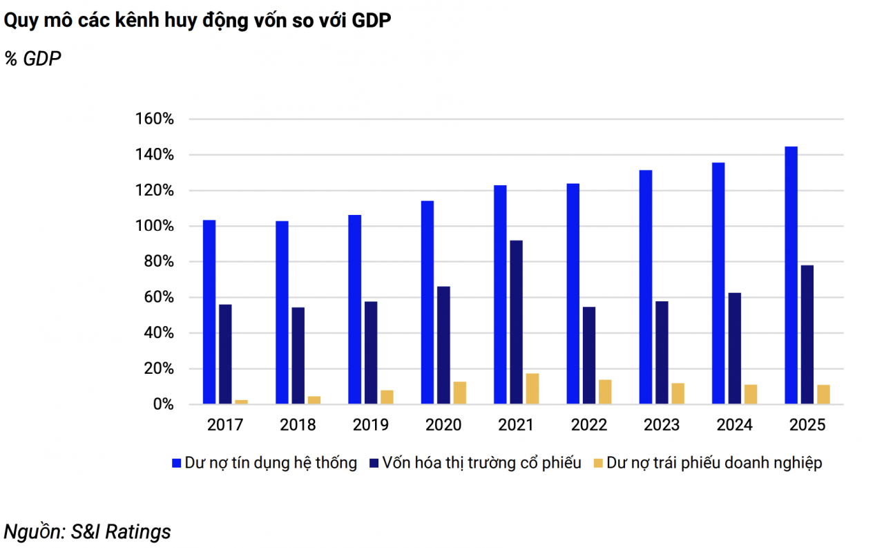 Phát triển trái phiếu để giảm phụ thuộc tín dụng ngân hàng Phát triển trái phiếu để giảm phụ thuộc tín dụng ngân hàng