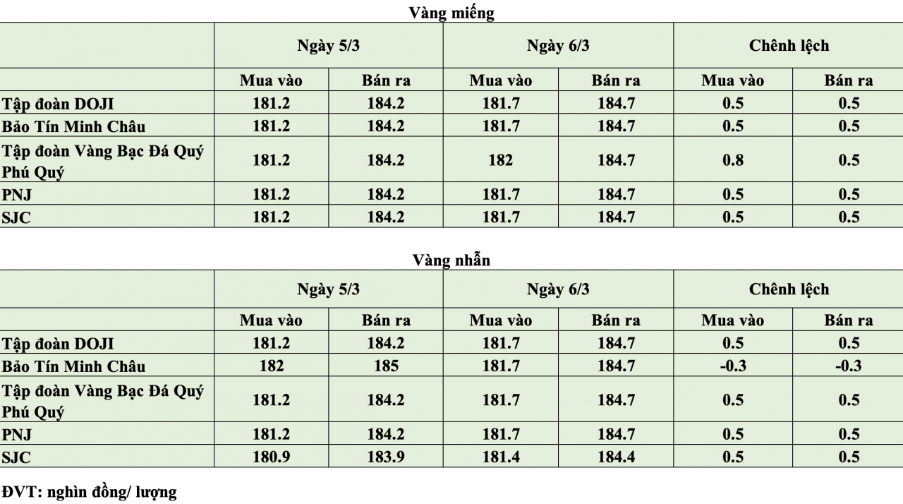 Giá vàng hôm nay ngày 6/3: Giá vàng quay đầu tăng trở lại