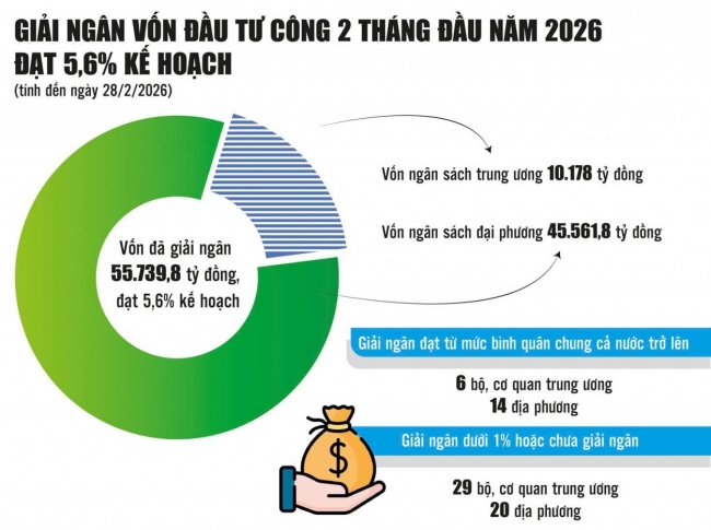 Giải pháp mạnh bứt tốc giải ngân vốn đầu tư công