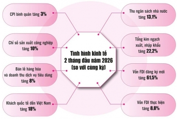 Kinh tế tiếp tục khả quan, tạo nền tảng vững vàng trước biến động thế giới