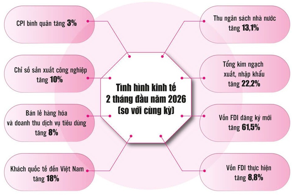 Kinh tế tiếp tục khả quan, tạo nền tảng vững vàng trước biến động thế giới