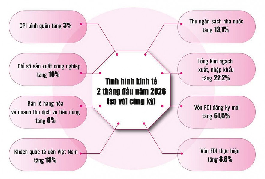 Kinh tế tiếp tục khả quan, tạo nền tảng vững vàng trước biến động thế giới Kinh tế tiếp tục khả quan, tạo nền tảng vững vàng trước biến động thế giới