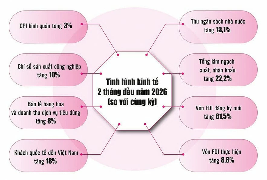 Kinh tế tiếp tục khả quan, tạo nền tảng vững vàng trước biến động thế giới Kinh tế tiếp tục khả quan, tạo nền tảng vững vàng trước biến động thế giới