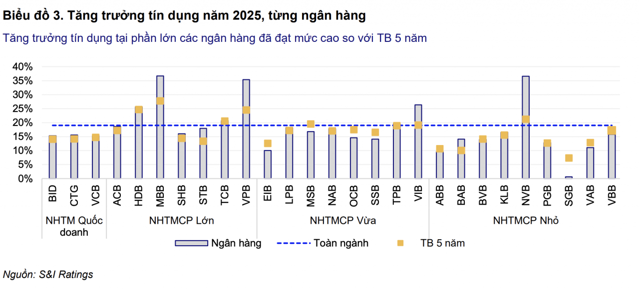 Ngành ngân hàng 2026: Duy trì tăng trưởng nhưng áp lực thanh khoản và lãi suất tăng