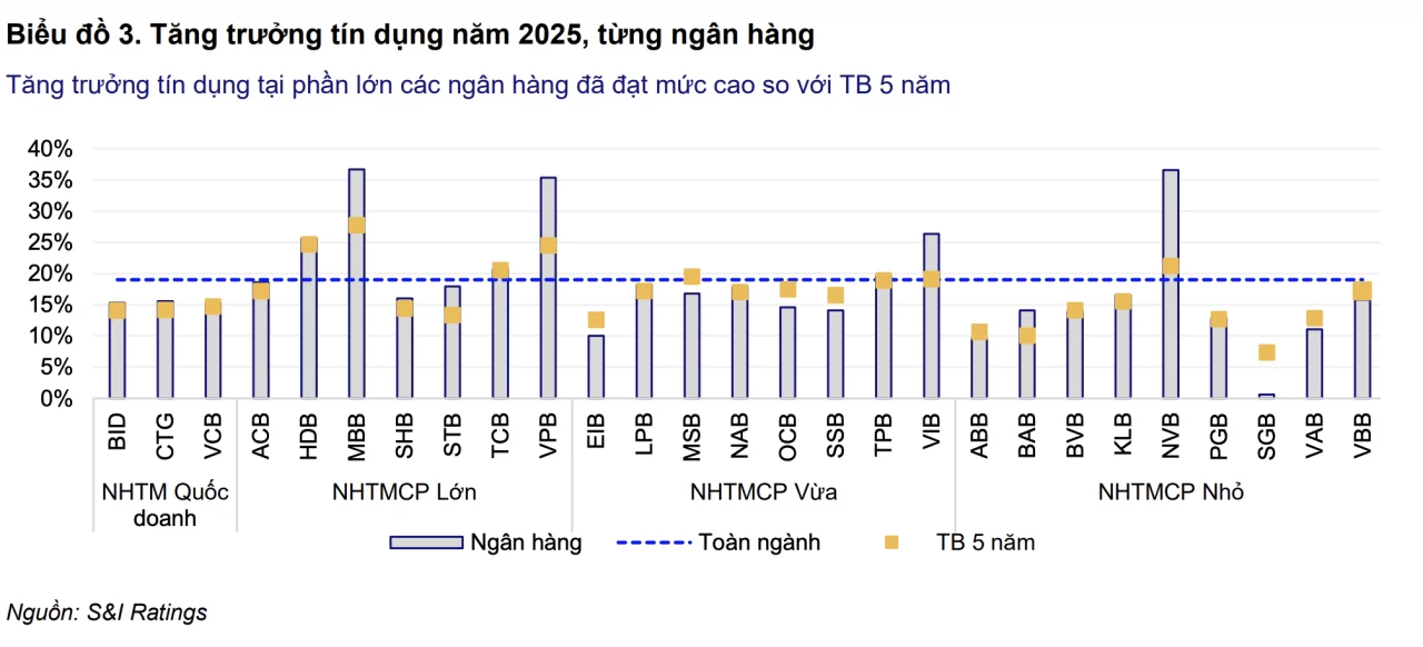 Ngành ngân hàng 2026: Duy trì tăng trưởng nhưng áp lực thanh khoản và lãi suất tăng Ngành ngân hàng 2026: Duy trì tăng trưởng nhưng áp lực thanh khoản và lãi suất tăng