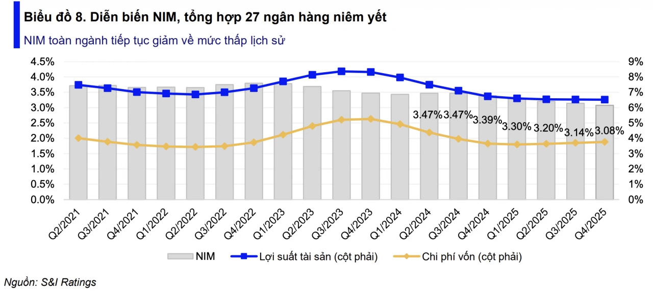 Ngành ngân hàng 2026: Duy trì tăng trưởng nhưng áp lực thanh khoản và lãi suất tăng Ngành ngân hàng 2026: Duy trì tăng trưởng nhưng áp lực thanh khoản và lãi suất tăng