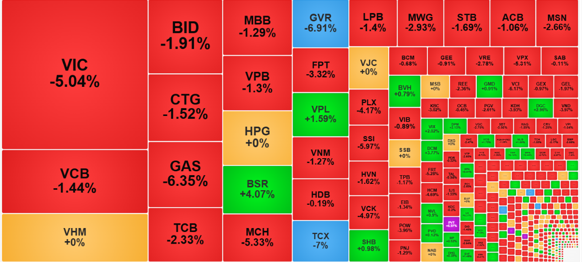 Chứng khoán ngày 6/3: Áp lực bán lan rộng, VN-Index giảm mạnh trong phiên cuối tuần