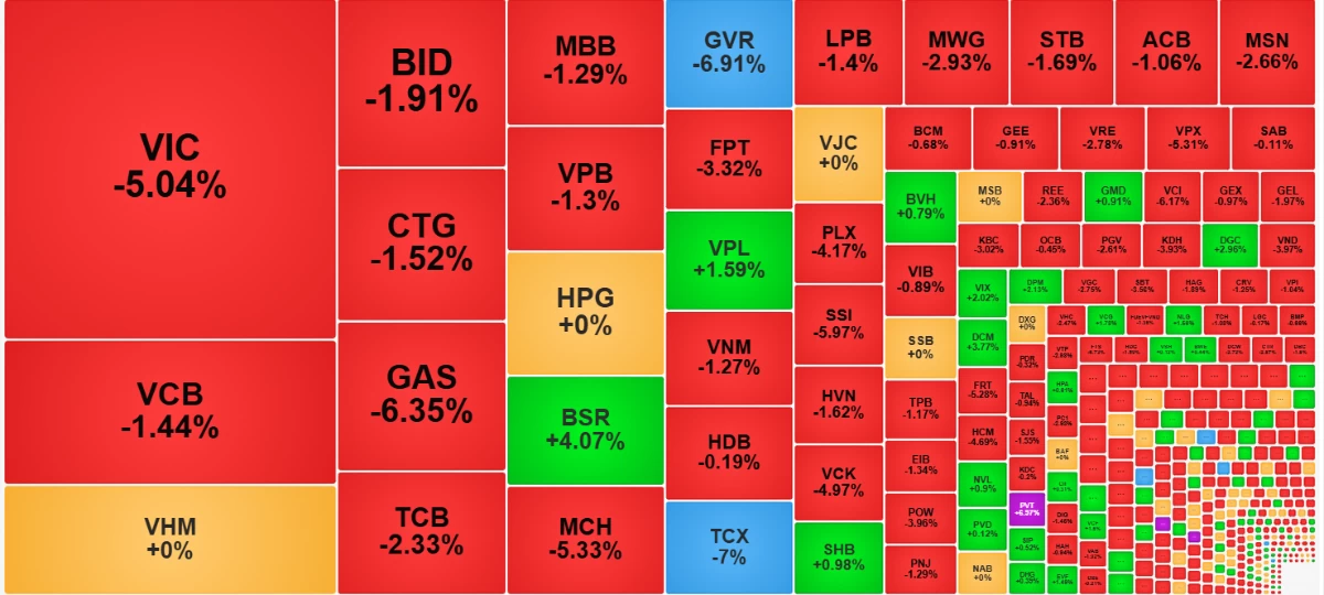 Chứng khoán ngày 6/3: Áp lực bán lan rộng, VN-Index giảm mạnh trong phiên cuối tuần
