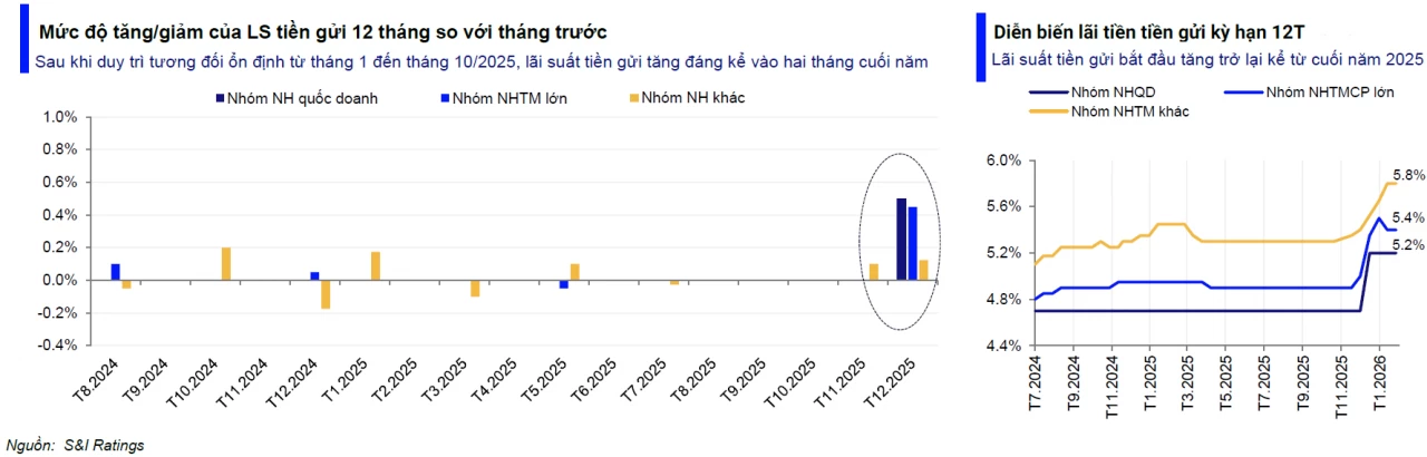 Áp lực nhu cầu vốn kéo dài là rủi ro trọng yếu, lãi suất cho vay có thể tăng thêm 1 - 3% Áp lực nhu cầu vốn kéo dài là rủi ro trọng yếu, lãi suất cho vay có thể tăng thêm 1 - 3%