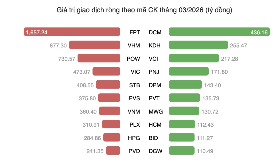 Khối ngoại bán mạnh cổ phiếu FPT, thu về 1.660 tỷ đồng chỉ trong tuần đầu tháng 3