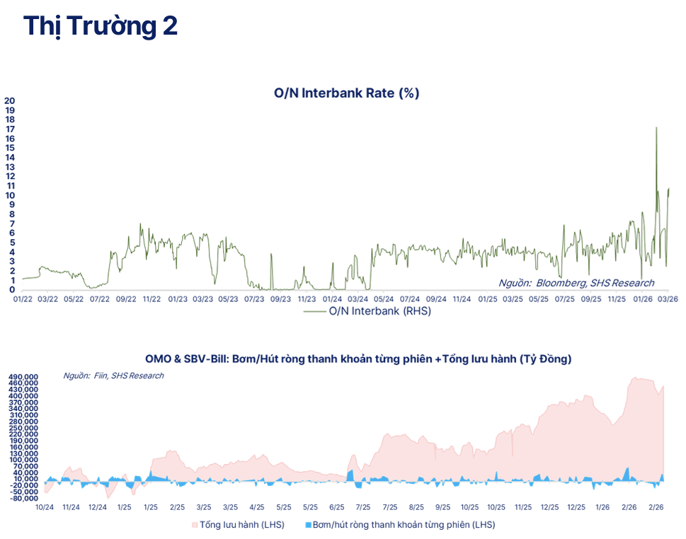 Thị trường tiền tệ tuần 2 - 6/3: Giá bán USD sát trần, lãi suất liên ngân hàng có lúc vượt 11%/năm