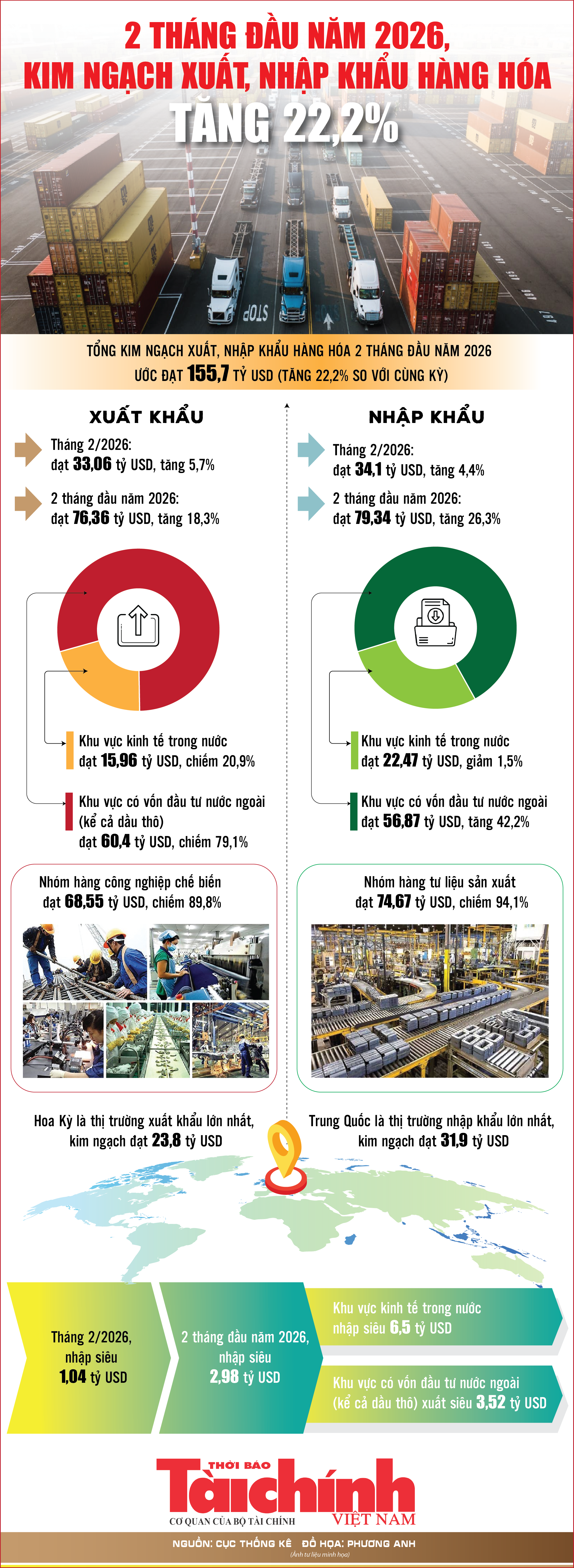 Infographics: Tổng kim ngạch xuất, nhập khẩu hàng hóa cả nước đạt 155,7 tỷ USD