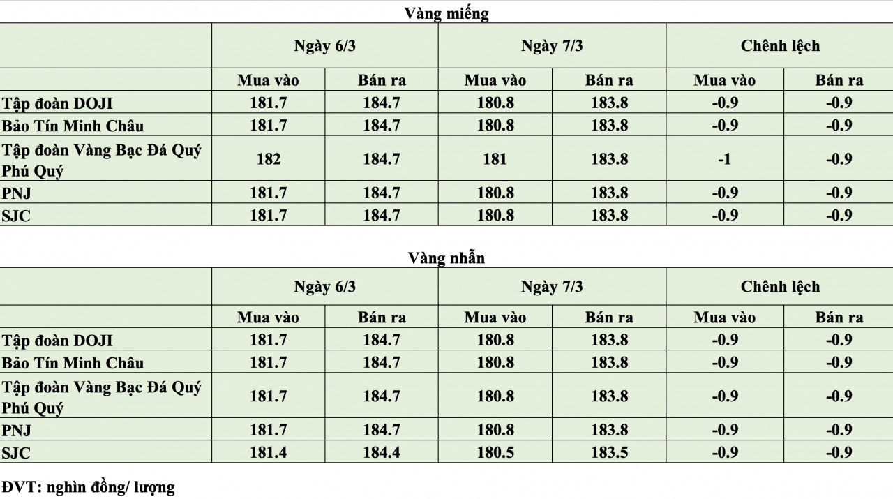 Giá vàng hôm nay ngày 7/3: Giá vàng đồng loạt giảm 900.000 đồng/lượng