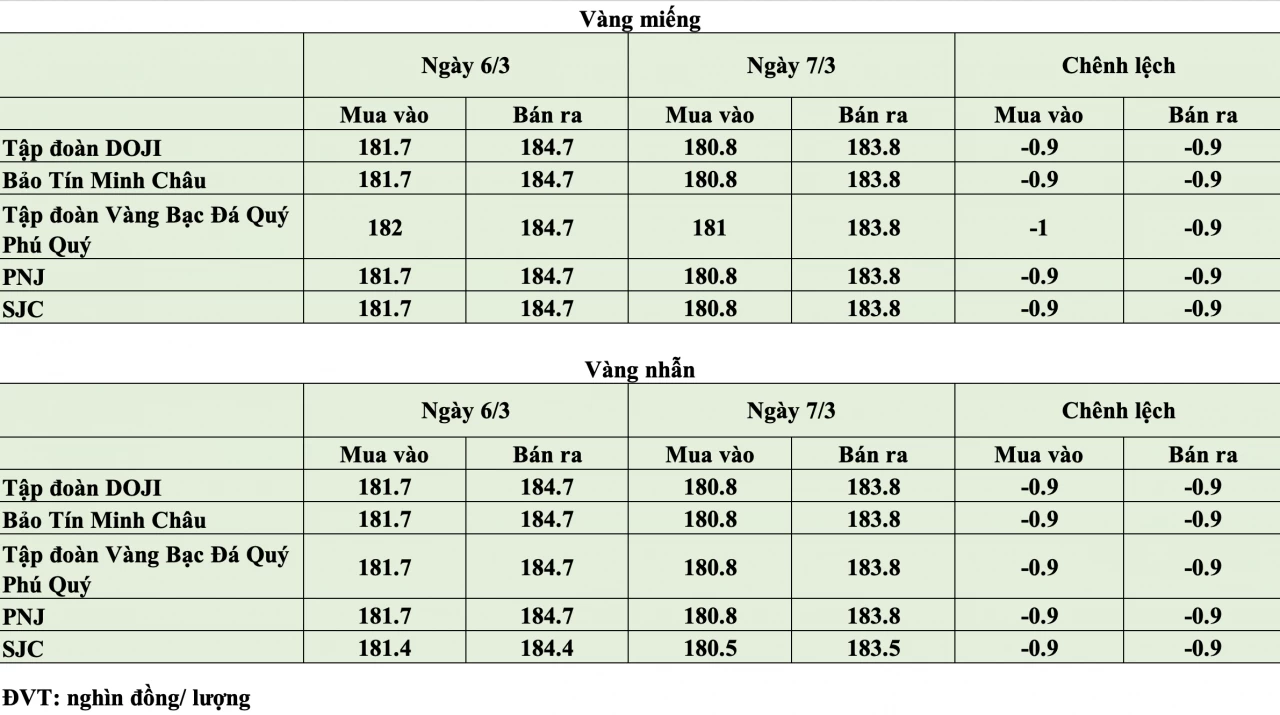 Giá vàng hôm nay ngày 7/3: Giá vàng đồng loạt giảm 900.000 đồng/lượng Giá vàng hôm nay ngày 7/3: Giá vàng đồng loạt giảm 900.000 đồng/lượng