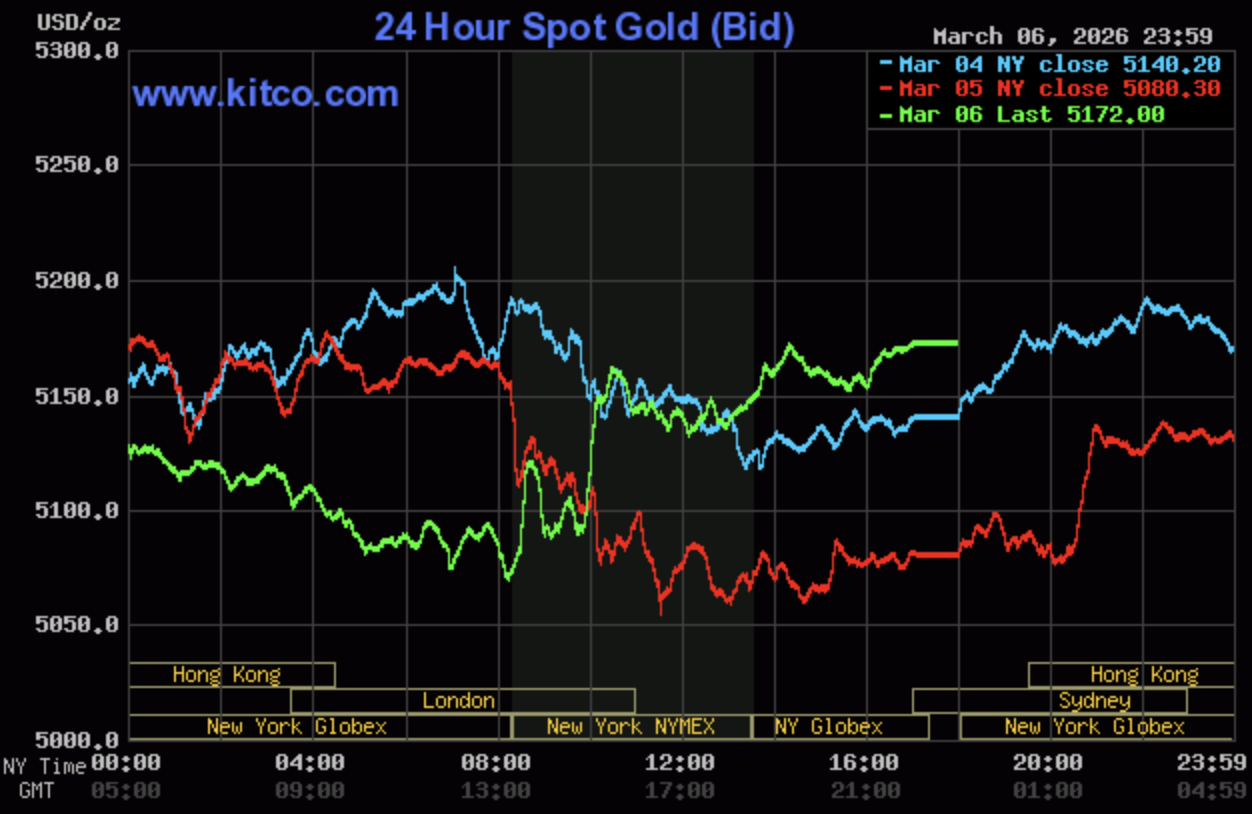 Giá vàng hôm nay ngày 8/3: Vàng miếng và vàng nhẫn đồng loạt tăng 1,2 triệu đồng/lượng