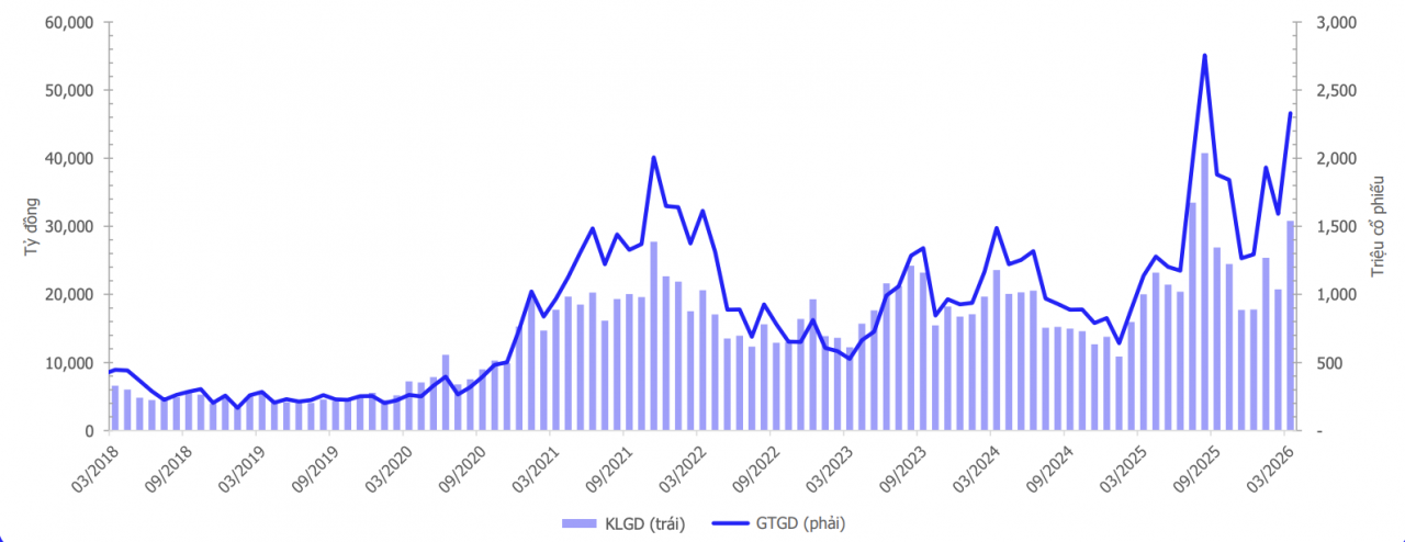 Thị trường chứng khoán tuần đầu tháng 3: Áp lực điều chỉnh gia tăng nhưng vẫn có cơ hội hồi phục kỹ thuật