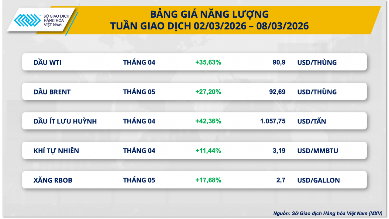 Giá dầu ‘sốt’ vì Trung Đông, bạc rời đỉnh một tháng Giá dầu ‘sốt’ vì căng thẳng Trung Đông, bạc rời đỉnh