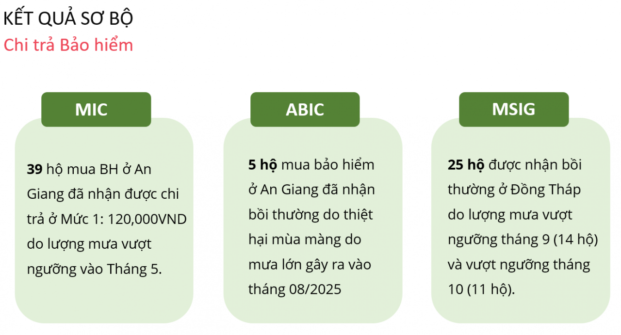 Hàng nghìn hộ dân tham gia bảo hiểm nông nghiệp, đề xuất mở rộng “lá chắn” rủi ro Hàng nghìn hộ dân tham gia bảo hiểm nông nghiệp, đề xuất mở rộng “lá chắn” rủi ro