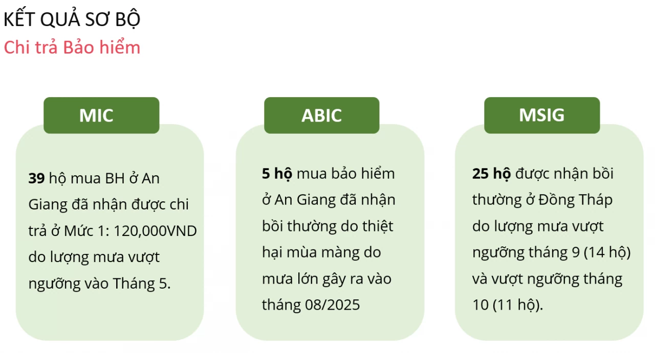 Hàng nghìn hộ dân tham gia bảo hiểm nông nghiệp, đề xuất mở rộng “lá chắn” rủi ro Hàng nghìn hộ dân tham gia bảo hiểm nông nghiệp, đề xuất mở rộng “lá chắn” rủi ro