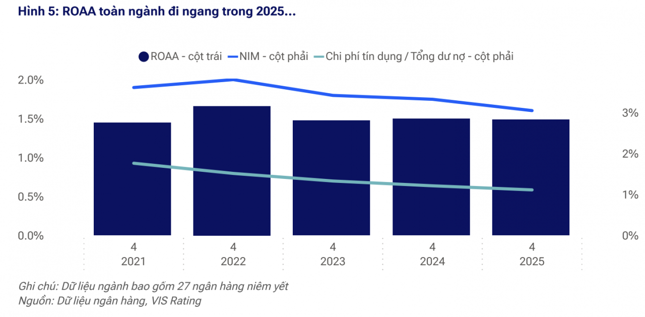 Ngân hàng năm 2026 đứng trước bài toán chi phí vốn và tăng trưởng tín dụng