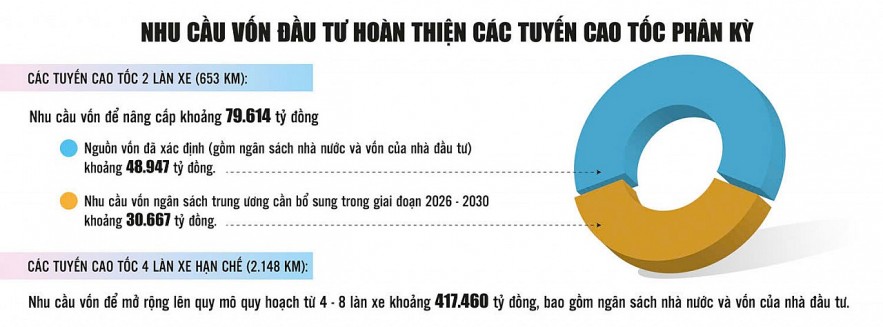 Rõ dần kịch bản “nâng đời” các tuyến cao tốc phân kỳ Rõ dần kịch bản “nâng đời” các tuyến cao tốc phân kỳ