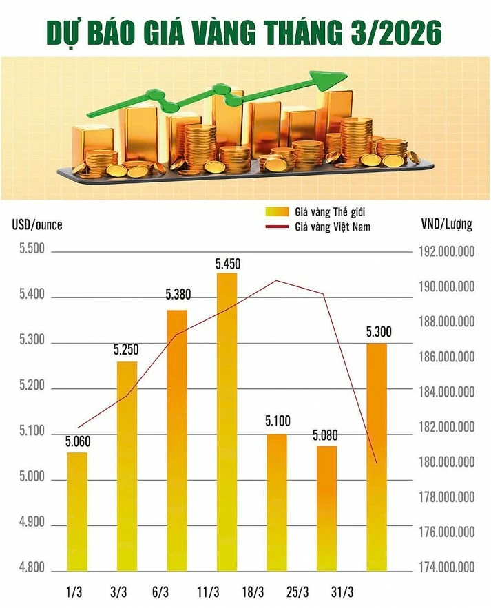 Dự báo diễn biến giá vàng khi xung đột Trung Đông “dậy sóng”