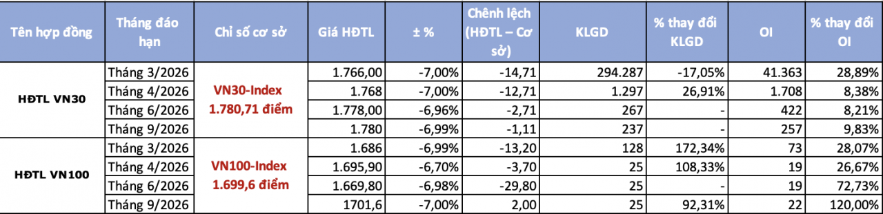 Chứng khoán phái sinh ngày 9/3: Giá giảm kịch sàn, phe Short Chứng khoán phái sinh ngày 9/3: Giá giảm kịch sàn, phe Short