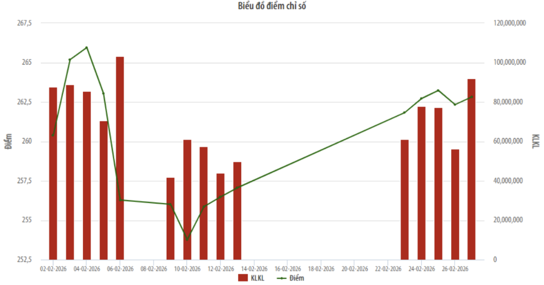 Thị trường cổ phiếu tháng 2/2025: Khối ngoại mua ròng trên sàn HNX Thị trường cổ phiếu tháng 2/2025: Khối ngoại mua ròng trên sàn HNX