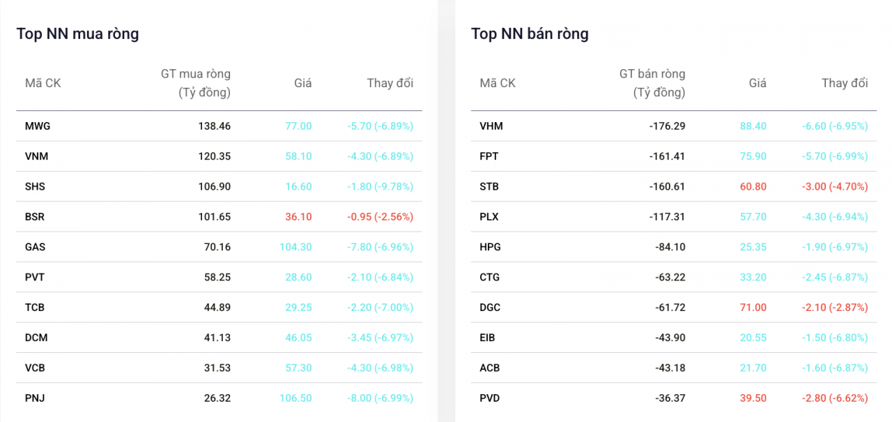 Bán mạnh trên diện rộng, khối ngoại vẫn giải ngân hơn trăm tỷ đồng vào 4 cổ phiếu Bán mạnh trên diện rộng, khối ngoại vẫn giải ngân hơn trăm tỷ đồng vào 4 cổ phiếu