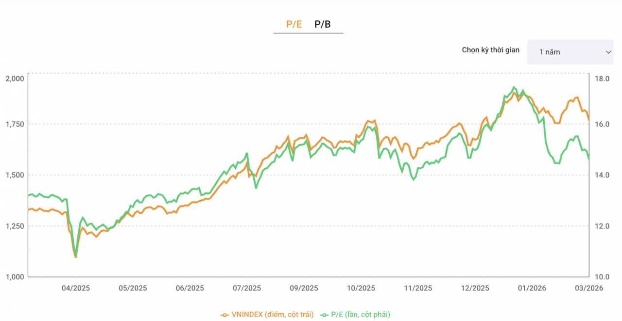 VN-Index có thể dao động vùng 1.500 - 1.600 điểm khi giá dầu tăng mạnh