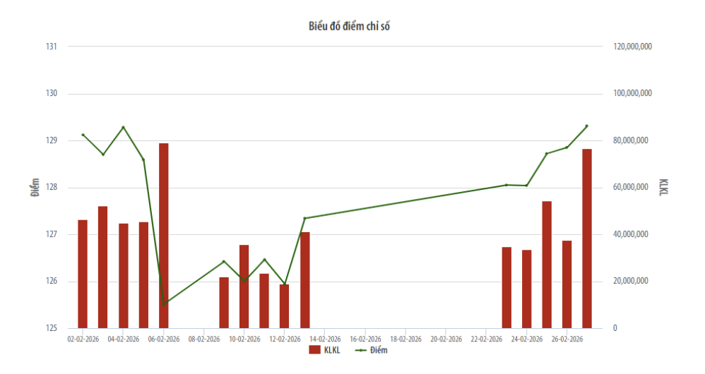 Thị trường cổ phiếu tháng 2/2026: 8 doanh nghiệp rời sàn do hủy tư cách công ty đại chúng