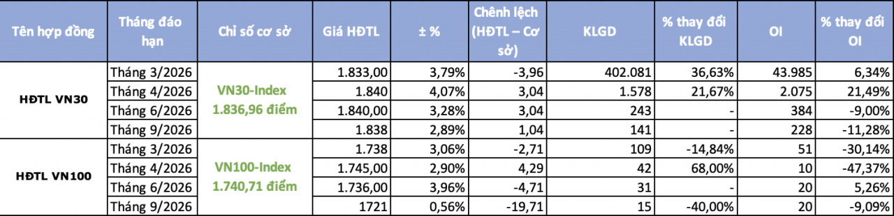 Chứng khoán phái sinh ngày 10/3: Dòng tiền ồ ạt gia nhập khi VN30-Index quay đầu tăng